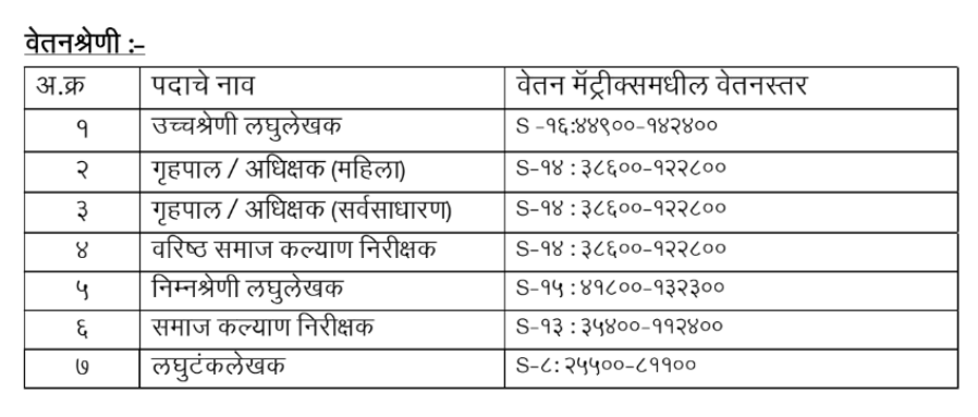 Samaj Kalyan Vibhag Bharti 2024