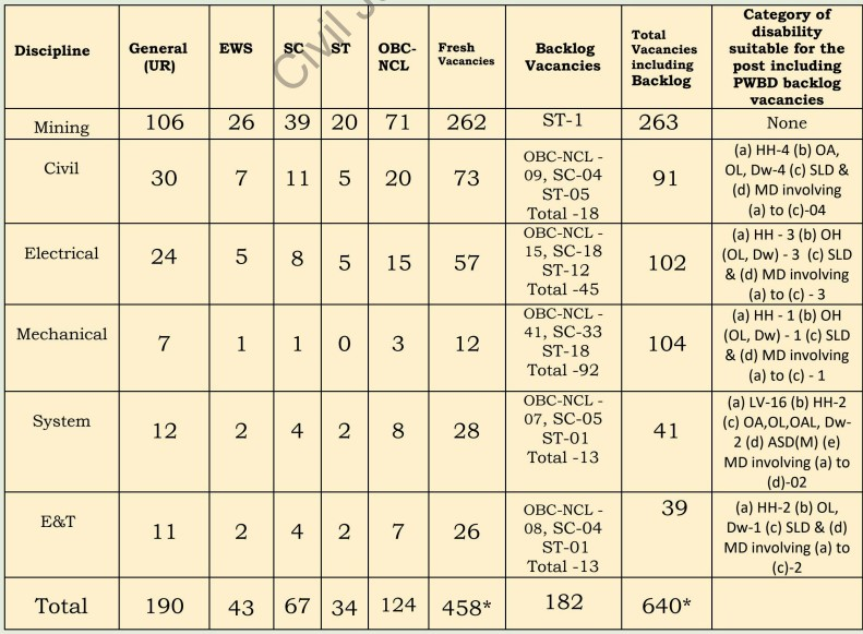 Coal India Bharti 2024