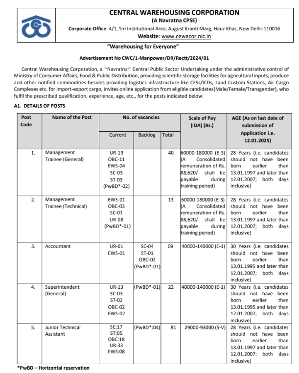 CWC Recruitment 2024